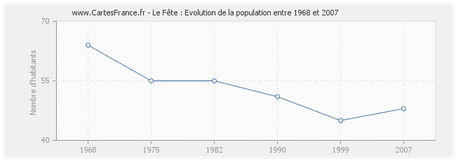 Population Le Fête